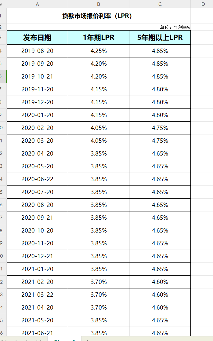 贷款市场报价利率LPR数据（2019-2025年）
